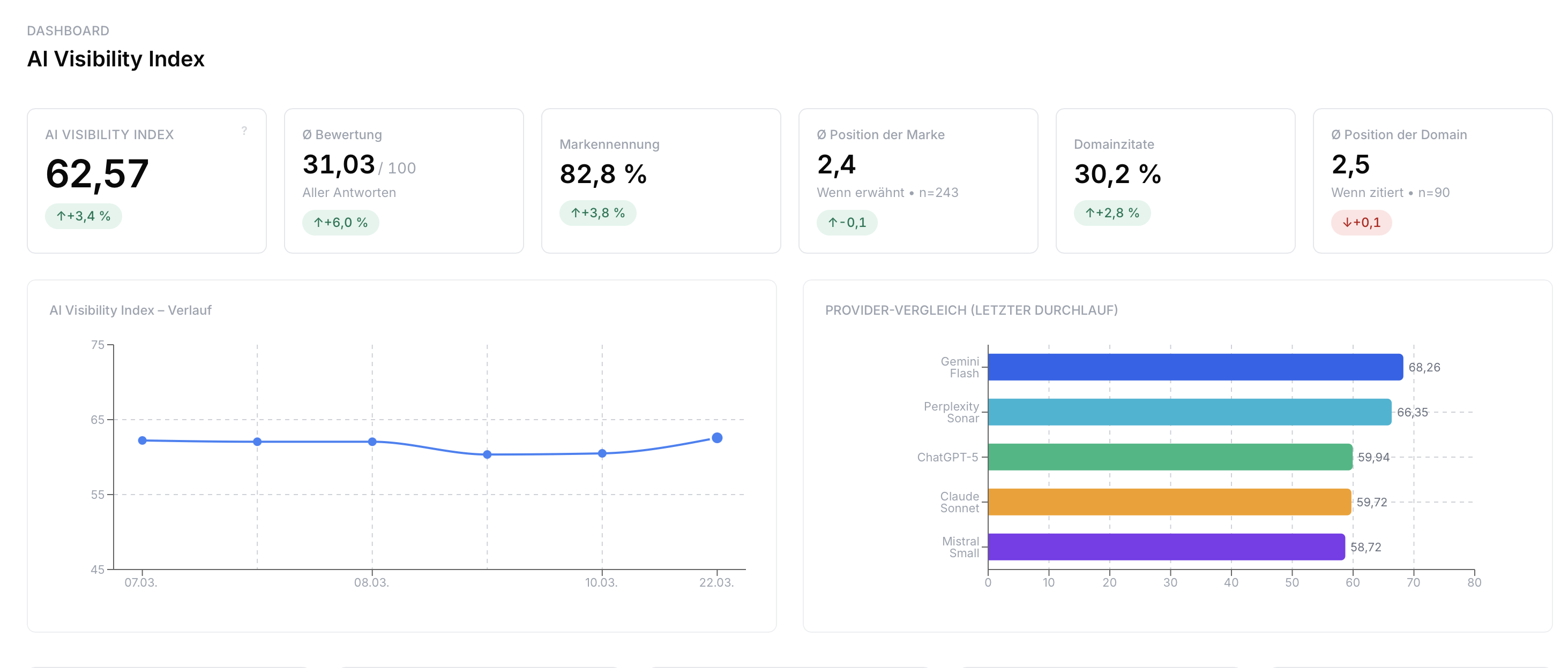 VISIBILIS Dashboard: Sichtbarkeits-Score, Verlauf und Modellvergleich