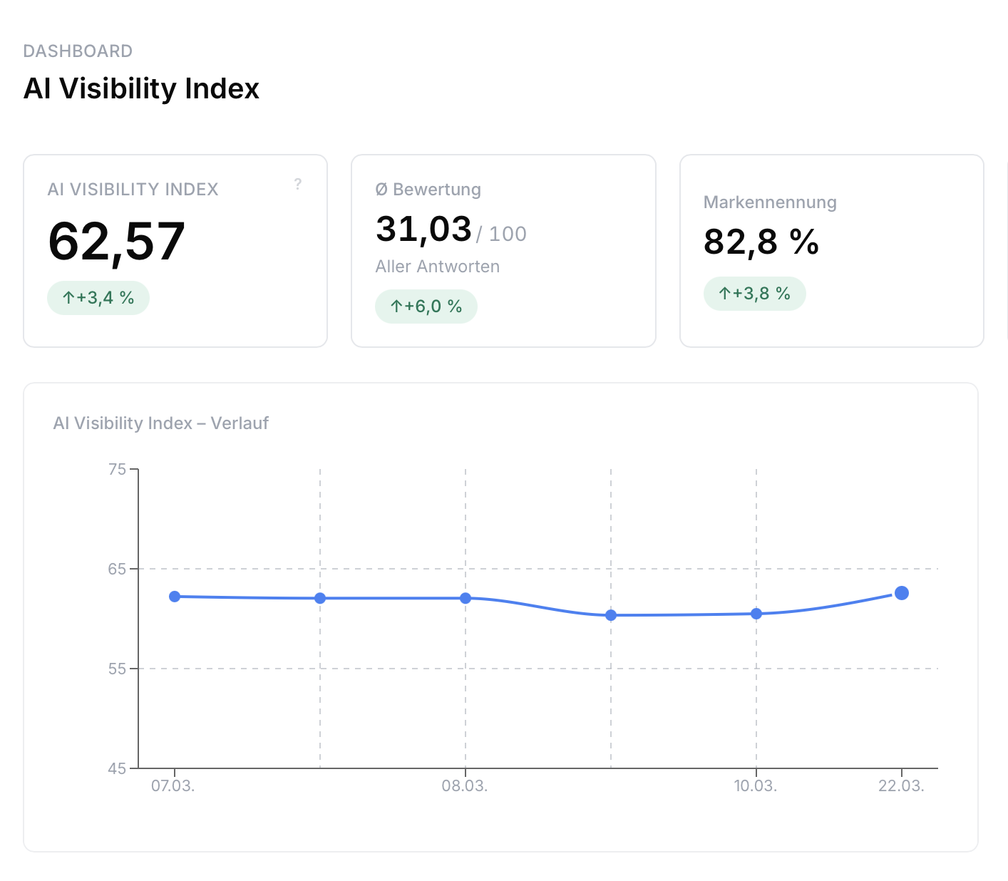 VISIBILIS Dashboard: AI Visibility Index und Verlauf